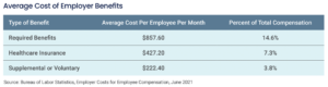 employee benefits cost per employee per month