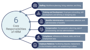 six core responsibilities of human resource management